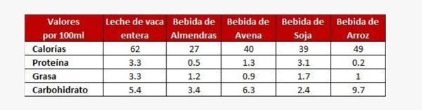 bebidas vegetales y leche